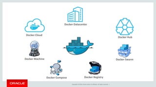 Copyright © 2016, Oracle and/or its affiliates. All rights reserved. |
Docker Hub
Docker Swarm
Docker Compose
Docker Machi...