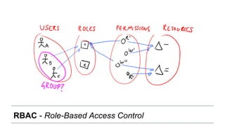 RBAC - Role-Based Access Control
 