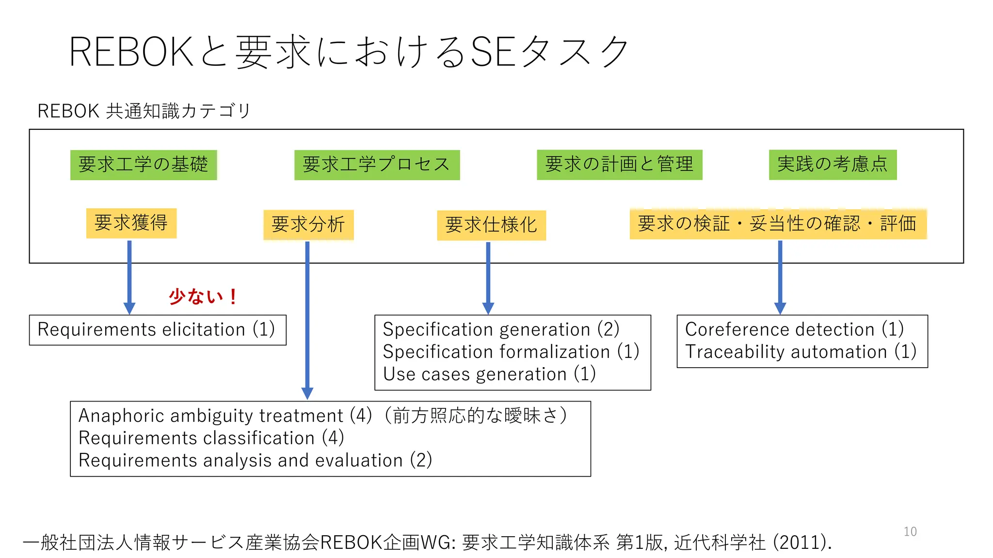 REBOKと要求におけるSEタスク
要求工学の基礎 要求工学プロセス
要求獲得 要求分析 要求仕様化 要求の検証・妥当性の確認・評価
要求の計画と管理 実践の考慮点
Anaphoric ambiguity treatment (4)（前方照応的な曖昧さ）
Requirements classification (4)
Requirements analysis and evaluation (2)
Specification generation (2)
Specification formalization (1)
Use cases generation (1)
Requirements elicitation (1) Coreference detection (1)
Traceability automation (1)
REBOK 共通知識カテゴリ
一般社団法人情報サービス産業協会REBOK企画WG: 要求工学知識体系 第1版, 近代科学社 (2011).
少ない！
10
 