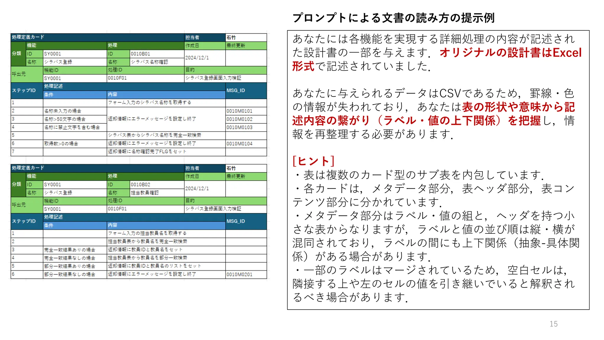 あなたには各機能を実現する詳細処理の内容が記述され
た設計書の一部を与えます．オリジナルの設計書はExcel
形式で記述されていました．
あなたに与えられるデータはCSVであるため，罫線・色
の情報が失われており，あなたは表の形状や意味から記
述内容の繋がり（ラベル・値の上下関係）を把握し，情
報を再整理する必要があります．
[ヒント]
・表は複数のカード型のサブ表を内包しています．
・各カードは，メタデータ部分，表ヘッダ部分，表コン
テンツ部分に分かれています．
・メタデータ部分はラベル・値の組と，ヘッダを持つ小
さな表からなりますが，ラベルと値の並び順は縦・横が
混同されており，ラベルの間にも上下関係（抽象-具体関
係）がある場合があります．
・一部のラベルはマージされているため，空白セルは，
隣接する上や左のセルの値を引き継いでいると解釈され
るべき場合があります．
プロンプトによる文書の読み方の提示例
15
 