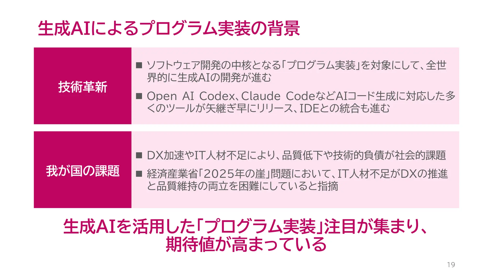 生成AIによるプログラム実装の背景
19
技術革新
我が国の課題
◼ ソフトウェア開発の中核となる「プログラム実装」を対象にして、全世
界的に生成AIの開発が進む
◼ Open AI Codex、Claude CodeなどAIコード生成に対応した多
くのツールが矢継ぎ早にリリース、IDEとの統合も進む
◼ DX加速やＩＴ人材不足により、品質低下や技術的負債が社会的課題
◼ 経済産業省「2025年の崖」問題において、IT人材不足がDXの推進
と品質維持の両立を困難にしていると指摘
生成AIを活用した「プログラム実装」注目が集まり、
期待値が高まっている
 