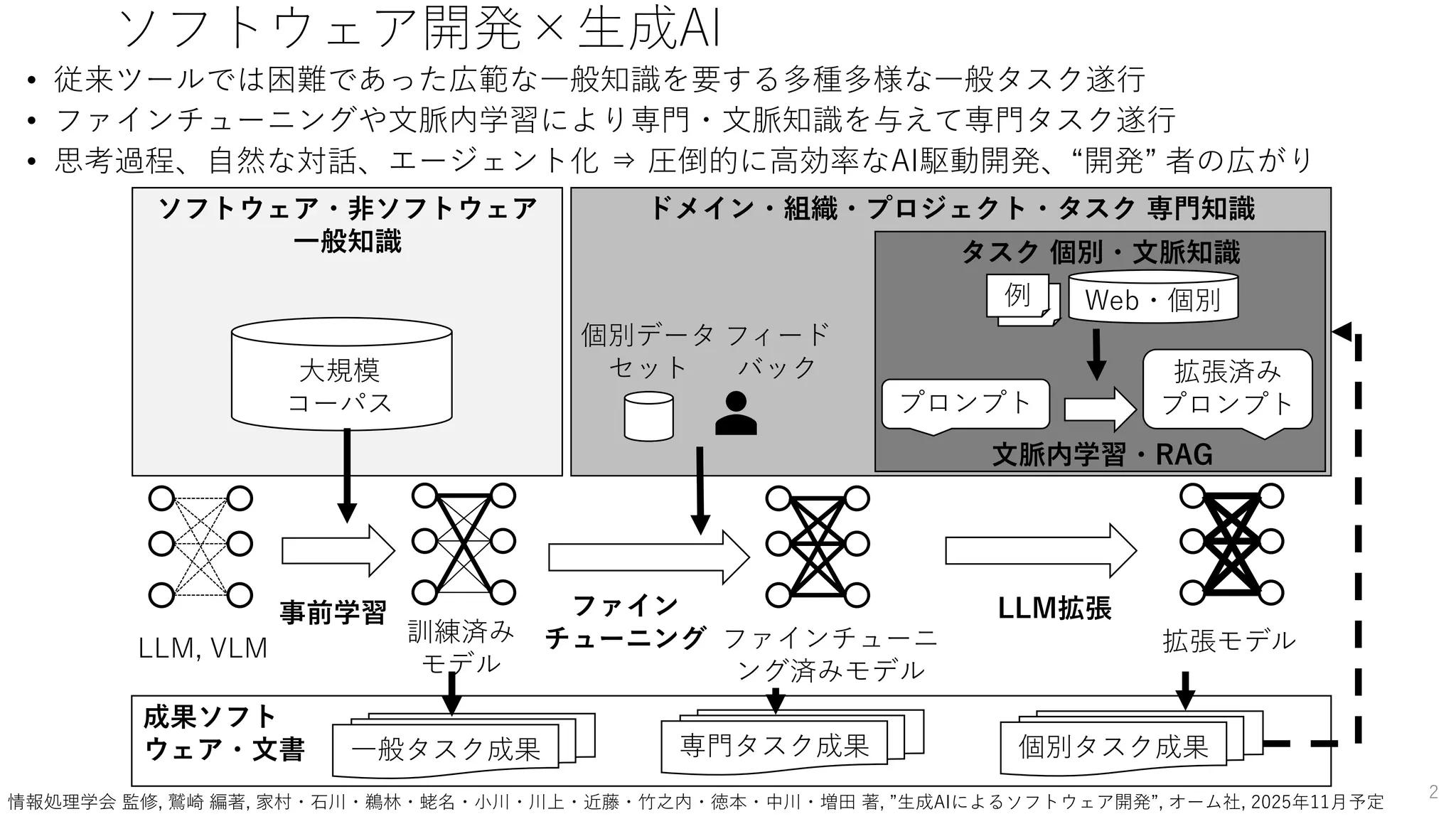 成果ソフト
ウェア・文書
ソフトウェア開発×生成AI
• 従来ツールでは困難であった広範な一般知識を要する多種多様な一般タスク遂行
• ファインチューニングや文脈内学習により専門・文脈知識を与えて専門タスク遂行
• 思考過程、自然な対話、エージェント化 ⇒ 圧倒的に高効率なAI駆動開発、“開発” 者の広がり
2
ソフトウェア・非ソフトウェア
一般知識
ドメイン・組織・プロジェクト・タスク 専門知識
タスク 個別・文脈知識
LLM, VLM
大規模
コーパス
事前学習
訓練済み
モデル
個別データ
セット
ファイン
チューニング
プロンプト
Web・個別
拡張済み
プロンプト
フィード
バック
ファインチューニ
ング済みモデル
例
例
文脈内学習・RAG
一般タスク成果 個別タスク成果
LLM拡張
拡張モデル
専門タスク成果
情報処理学会 監修, 鷲崎 編著, 家村・石川・鵜林・蛯名・小川・川上・近藤・竹之内・徳本・中川・増田 著, ”生成AIによるソフトウェア開発”, オーム社, 2025年11月予定
 