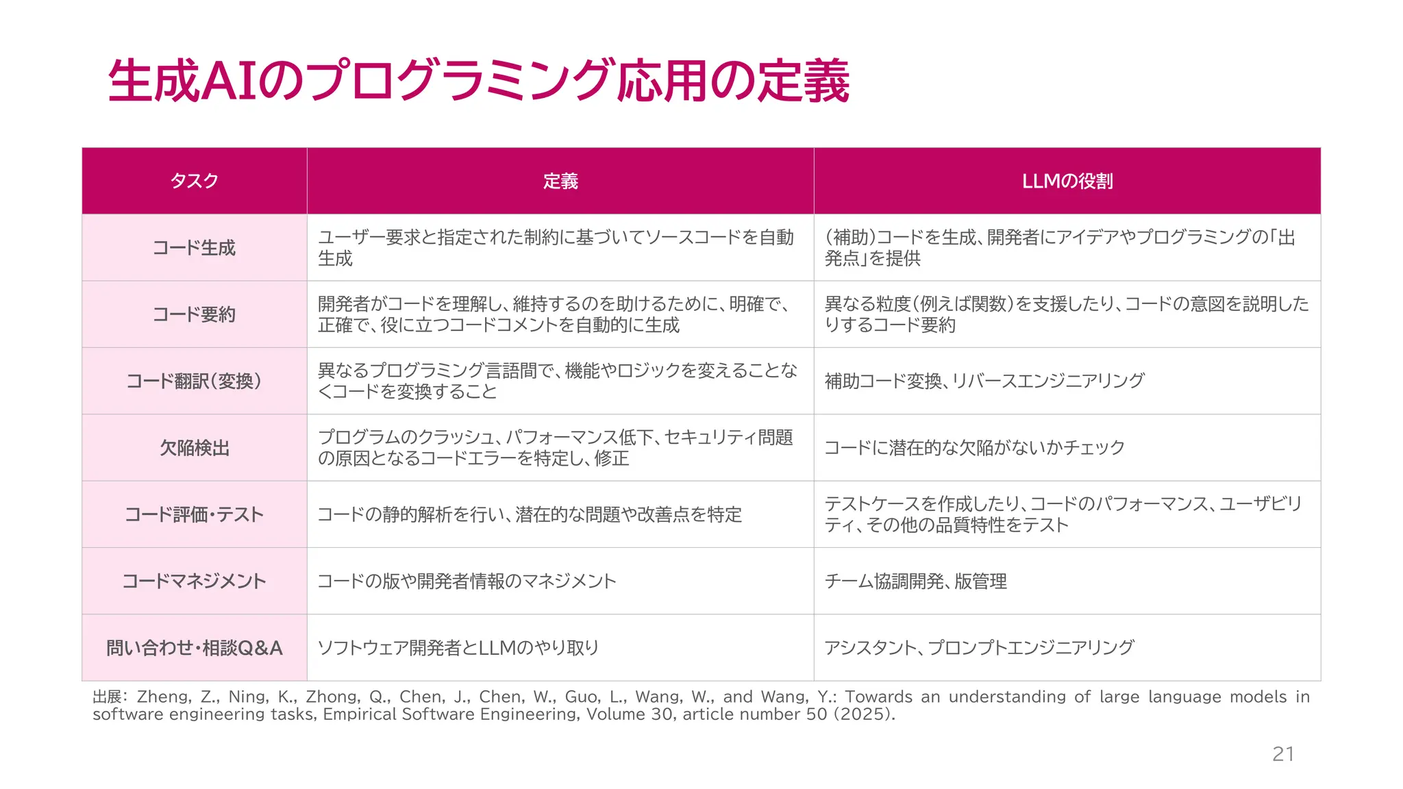生成AIのプログラミング応用の定義
21
タスク 定義 LLMの役割
コード生成
ユーザー要求と指定された制約に基づいてソースコードを自動
生成
(補助）コードを生成、開発者にアイデアやプログラミングの「出
発点」を提供
コード要約
開発者がコードを理解し、維持するのを助けるために、明確で、
正確で、役に立つコードコメントを自動的に生成
異なる粒度（例えば関数）を支援したり、コードの意図を説明した
りするコード要約
コード翻訳（変換）
異なるプログラミング言語間で、機能やロジックを変えることな
くコードを変換すること
補助コード変換、リバースエンジニアリング
欠陥検出
プログラムのクラッシュ、パフォーマンス低下、セキュリティ問題
の原因となるコードエラーを特定し、修正
コードに潜在的な欠陥がないかチェック
コード評価・テスト コードの静的解析を行い、潜在的な問題や改善点を特定
テストケースを作成したり、コードのパフォーマンス、ユーザビリ
ティ、その他の品質特性をテスト
コードマネジメント コードの版や開発者情報のマネジメント チーム協調開発、版管理
問い合わせ・相談Q&A ソフトウェア開発者とLLMのやり取り アシスタント、プロンプトエンジニアリング
出展： Zheng, Z., Ning, K., Zhong, Q., Chen, J., Chen, W., Guo, L., Wang, W., and Wang, Y.: Towards an understanding of large language models in
software engineering tasks, Empirical Software Engineering, Volume 30, article number 50 (2025).
 