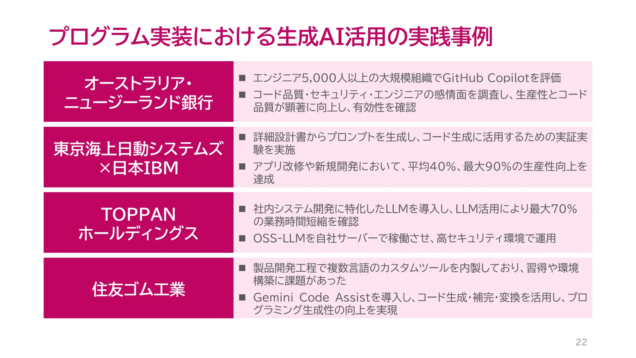 プログラム実装における生成AI活用の実践事例
22
オーストラリア・
ニュージーランド銀行
◼ エンジニア5,000人以上の大規模組織でGitHub Copilotを評価
◼ コード品質・セキュリティ・エンジニアの感情面を調査し、生産性とコード
品質が顕著に向上し、有効性を確認
東京海上日動システムズ
×日本IBM
◼ 詳細設計書からプロンプトを生成し、コード生成に活用するための実証実
験を実施
◼ アプリ改修や新規開発において、平均40%、最大90%の生産性向上を
達成
TOPPAN
ホールディングス
◼ 社内システム開発に特化したLLMを導入し、LLM活用により最大70%
の業務時間短縮を確認
◼ OSS-LLMを自社サーバーで稼働させ、高セキュリティ環境で運用
住友ゴム工業
◼ 製品開発工程で複数言語のカスタムツールを内製しており、習得や環境
構築に課題があった
◼ Gemini Code Assistを導入し、コード生成・補完・変換を活用し、プロ
グラミング生成性の向上を実現
 
