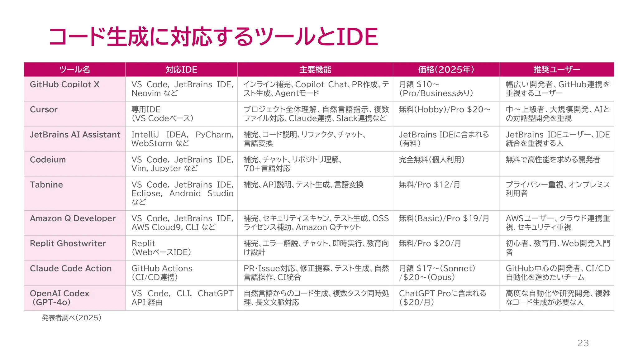 コード生成に対応するツールとIDE
23
発表者調べ(2025)
ツール名 対応IDE 主要機能 価格（2025年） 推奨ユーザー
GitHub Copilot X VS Code, JetBrains IDE,
Neovim など
インライン補完、Copilot Chat、PR作成、テ
スト生成、Agentモード
月額 $10〜
（Pro/Businessあり）
幅広い開発者、GitHub連携を
重視するユーザー
Cursor 専用IDE
（VS Codeベース）
プロジェクト全体理解、自然言語指示、複数
ファイル対応、Claude連携、Slack連携など
無料（Hobby）/Pro $20〜 中〜上級者、大規模開発、AIと
の対話型開発を重視
JetBrains AI Assistant IntelliJ IDEA, PyCharm,
WebStorm など
補完、コード説明、リファクタ、チャット、
言語変換
JetBrains IDEに含まれる
（有料）
JetBrains IDEユーザー、IDE
統合を重視する人
Codeium VS Code, JetBrains IDE,
Vim, Jupyter など
補完、チャット、リポジトリ理解、
70+言語対応
完全無料（個人利用） 無料で高性能を求める開発者
Tabnine VS Code, JetBrains IDE,
Eclipse, Android Studio
など
補完、API説明、テスト生成、言語変換 無料/Pro $12/月 プライバシー重視、オンプレミス
利用者
Amazon Q Developer VS Code, JetBrains IDE,
AWS Cloud9, CLI など
補完、セキュリティスキャン、テスト生成、OSS
ライセンス補助、Amazon Qチャット
無料（Basic）/Pro $19/月 AWSユーザー、クラウド連携重
視、セキュリティ重視
Replit Ghostwriter Replit
（WebベースIDE）
補完、エラー解説、チャット、即時実行、教育向
け設計
無料/Pro $20/月 初心者、教育用、Web開発入門
者
Claude Code Action GitHub Actions
（CI/CD連携）
PR・Issue対応、修正提案、テスト生成、自然
言語操作、CI統合
月額 $17〜（Sonnet）
/$20〜（Opus）
GitHub中心の開発者、CI/CD
自動化を進めたいチーム
OpenAI Codex
(GPT-4o)
VS Code, CLI, ChatGPT
API 経由
自然言語からのコード生成、複数タスク同時処
理、長文文脈対応
ChatGPT Proに含まれる
（$20/月）
高度な自動化や研究開発、複雑
なコード生成が必要な人
 