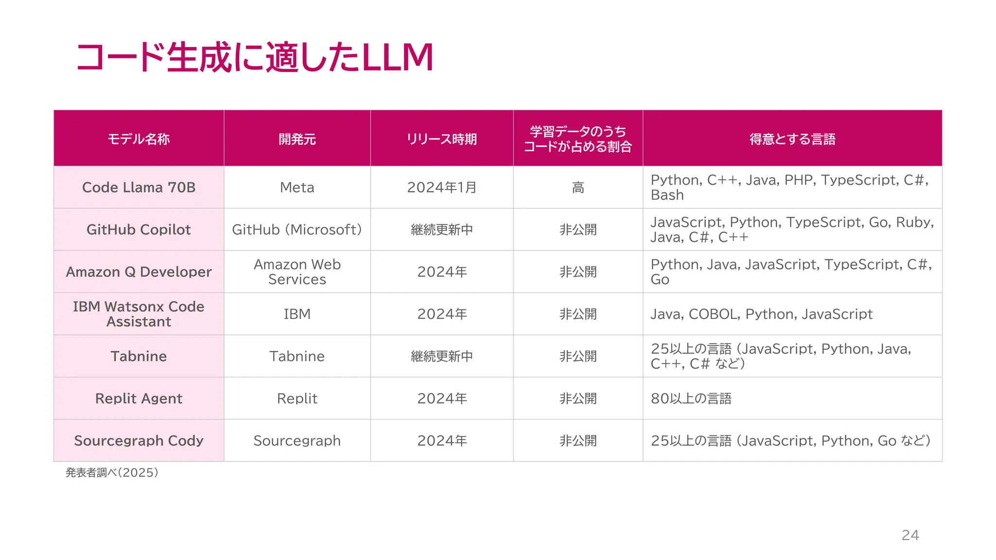 コード生成に適したLLM
24
モデル名称 開発元 リリース時期
学習データのうち
コードが占める割合
得意とする言語
Code Llama 70B Meta 2024年1月 高
Python, C++, Java, PHP, TypeScript, C#,
Bash
GitHub Copilot GitHub (Microsoft) 継続更新中 非公開
JavaScript, Python, TypeScript, Go, Ruby,
Java, C#, C++
Amazon Q Developer
Amazon Web
Services
2024年 非公開
Python, Java, JavaScript, TypeScript, C#,
Go
IBM Watsonx Code
Assistant
IBM 2024年 非公開 Java, COBOL, Python, JavaScript
Tabnine Tabnine 継続更新中 非公開
25以上の言語 (JavaScript, Python, Java,
C++, C# など)
Replit Agent Replit 2024年 非公開 80以上の言語
Sourcegraph Cody Sourcegraph 2024年 非公開 25以上の言語 (JavaScript, Python, Go など)
発表者調べ(2025)
 