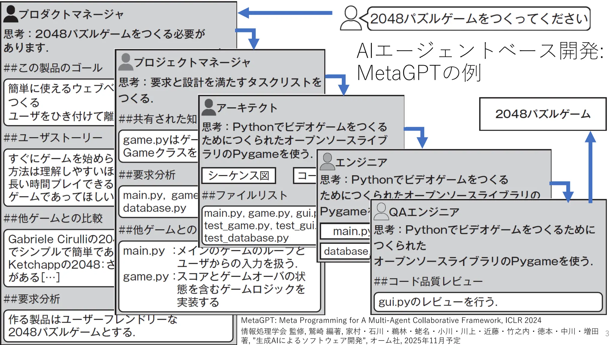 AIエージェントベース開発:
MetaGPTの例
3
MetaGPT: Meta Programming for A Multi-Agent Collaborative Framework, ICLR 2024
情報処理学会 監修, 鷲崎 編著, 家村・石川・鵜林・蛯名・小川・川上・近藤・竹之内・徳本・中川・増田
著, ”生成AIによるソフトウェア開発”, オーム社, 2025年11月予定
 