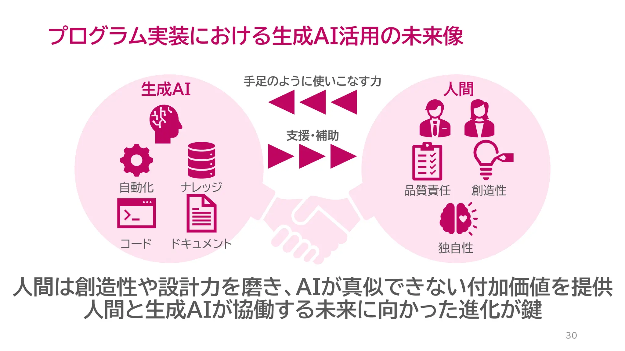 プログラム実装における生成AI活用の未来像
30
自動化 ナレッジ
コード ドキュメント
生成AI 人間
品質責任 創造性
独自性
手足のように使いこなす力
支援・補助
人間は創造性や設計力を磨き、AIが真似できない付加価値を提供
人間と生成AIが協働する未来に向かった進化が鍵
 