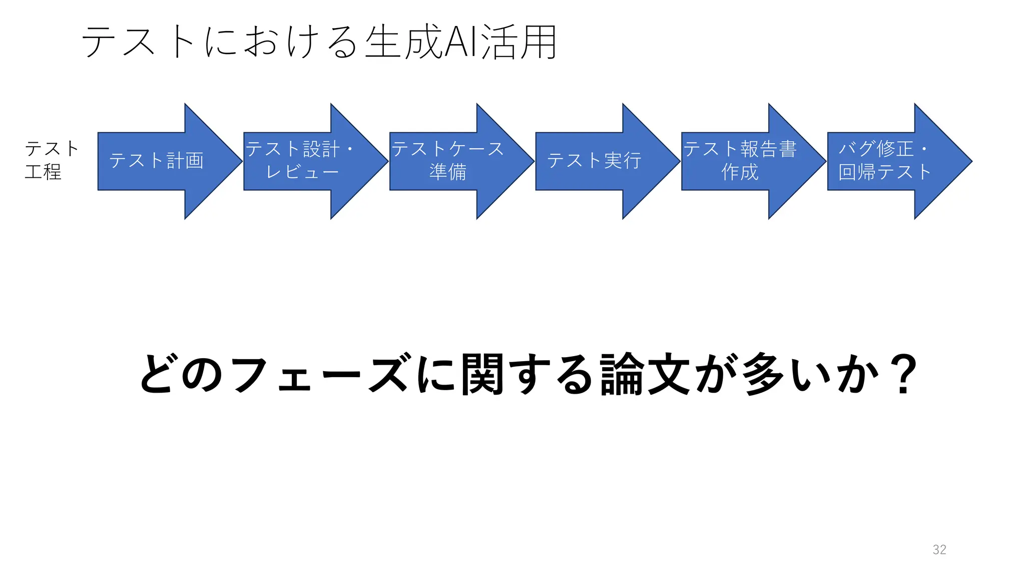 テストにおける生成AI活用
32
テスト計画
テスト設計・
レビュー
テストケース
準備
テスト実行
テスト
工程
テスト報告書
作成
バグ修正・
回帰テスト
どのフェーズに関する論文が多いか？
 