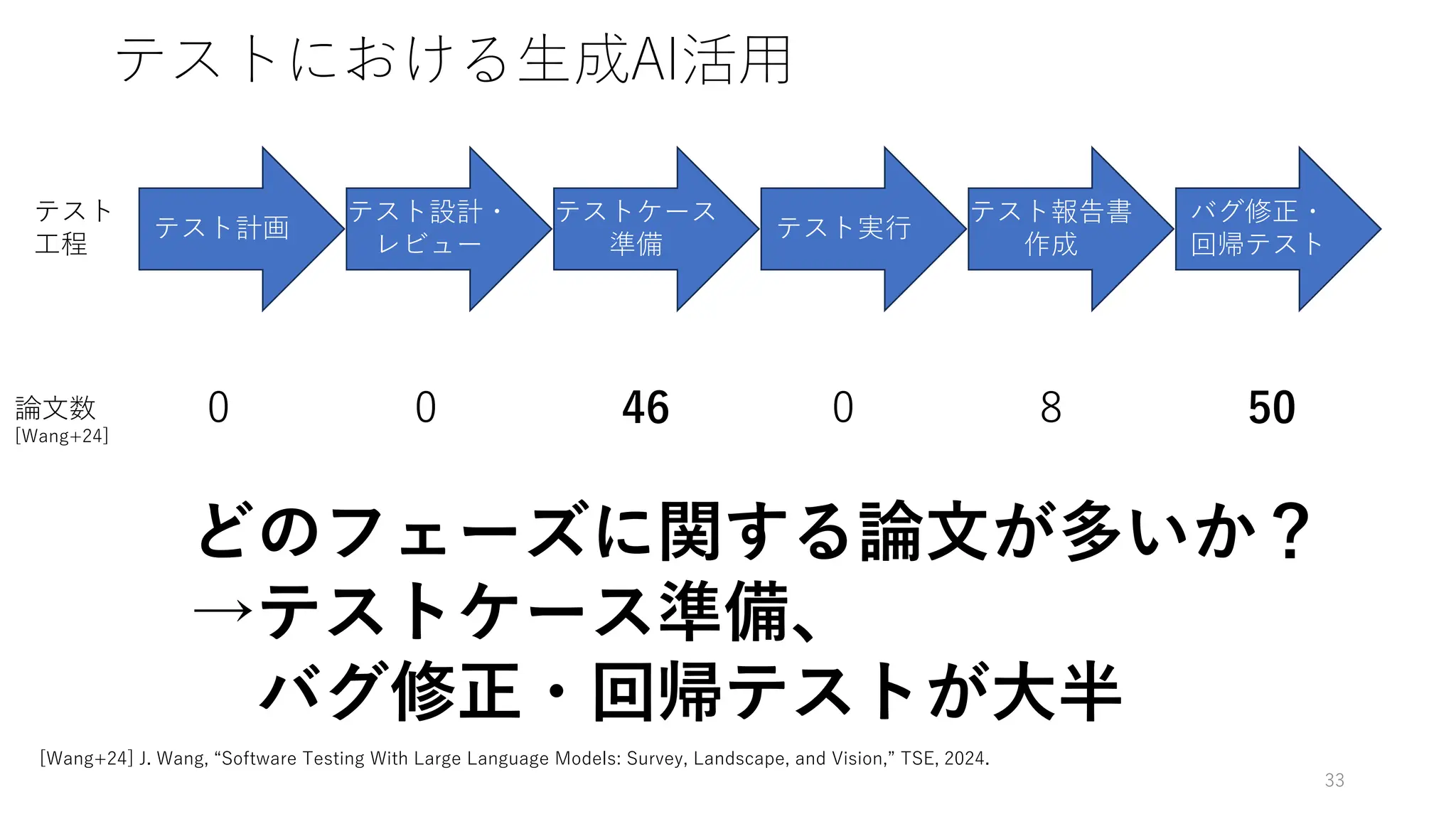 テストにおける生成AI活用
33
テスト計画
テスト設計・
レビュー
テストケース
準備
テスト実行
テスト報告書
作成
バグ修正・
回帰テスト
どのフェーズに関する論文が多いか？
→テストケース準備、
バグ修正・回帰テストが大半
論文数
[Wang+24]
0 0 46 0 8 50
[Wang+24] J. Wang, “Software Testing With Large Language Models: Survey, Landscape, and Vision,” TSE, 2024.
テスト
工程
 