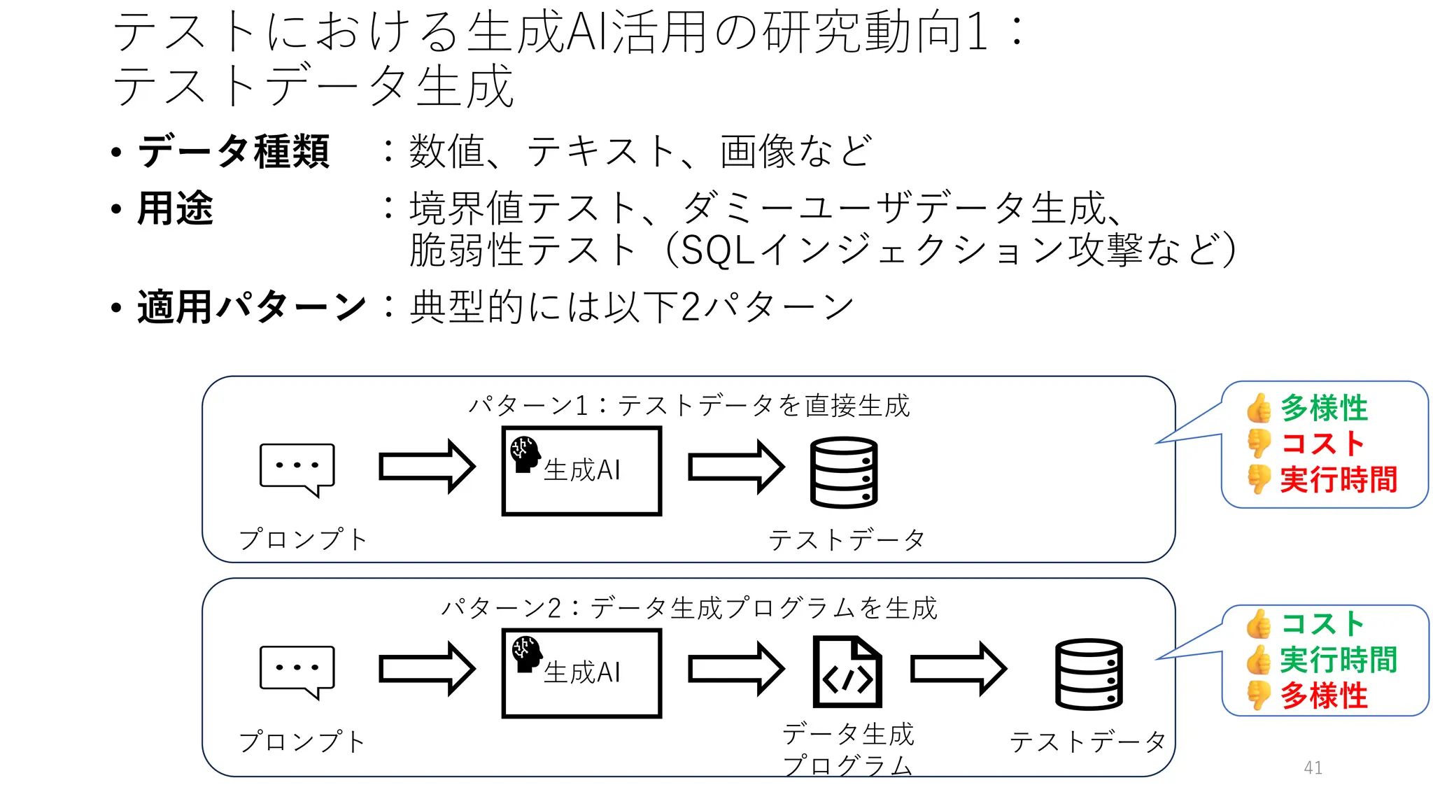 テストにおける生成AI活用の研究動向1：
テストデータ生成
• データ種類 ：数値、テキスト、画像など
• 用途 ：境界値テスト、ダミーユーザデータ生成、
脆弱性テスト（SQLインジェクション攻撃など）
• 適用パターン：典型的には以下2パターン
41
生成AI
テストデータ
プロンプト データ生成
プログラム
生成AI
プロンプト テストデータ
パターン1：テストデータを直接生成
パターン2：データ生成プログラムを生成
多様性
コスト
実行時間
コスト
実行時間
多様性
 