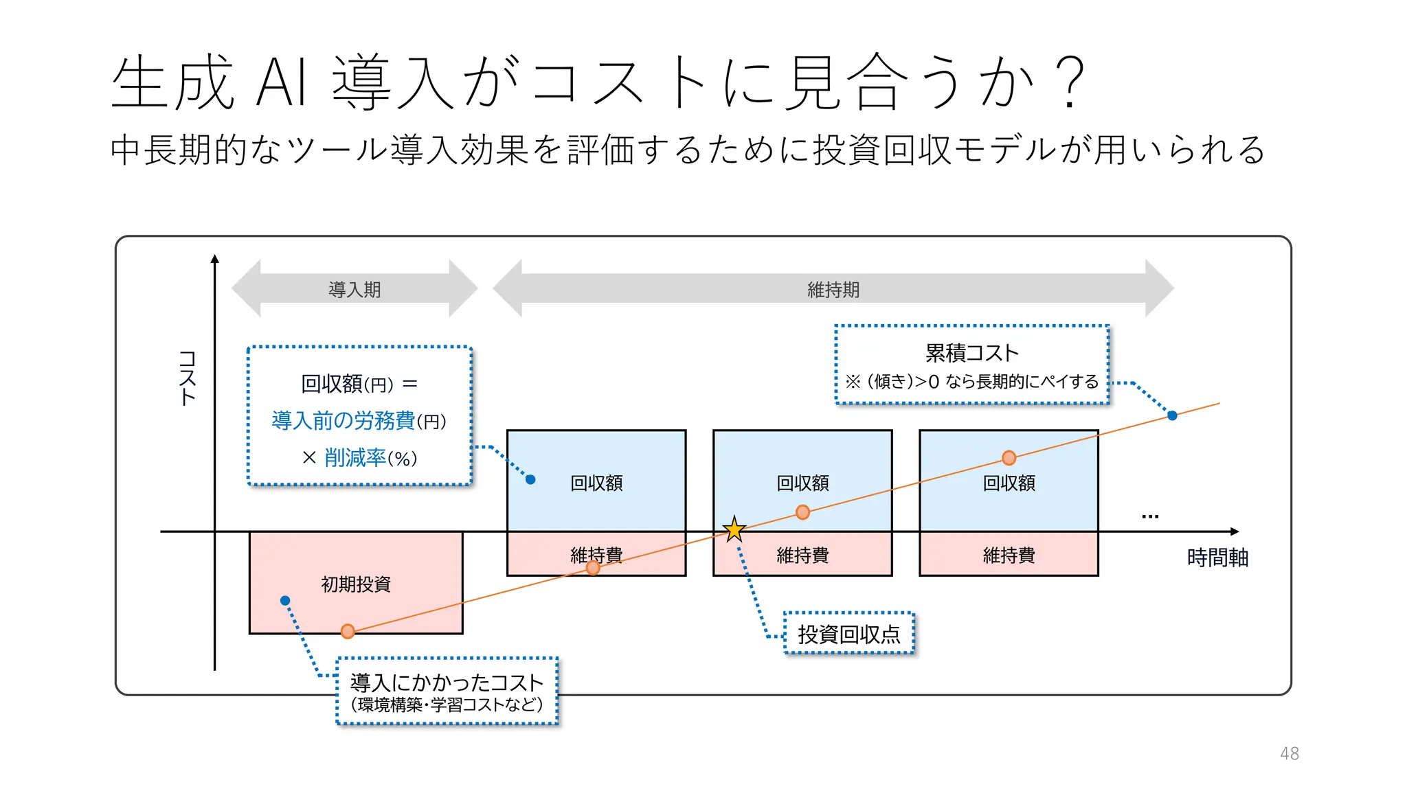 生成 AI 導入がコストに見合うか？
48
中長期的なツール導入効果を評価するために投資回収モデルが用いられる
回収額(円) =
導入前の労務費(円)
× 削減率(%)
時間軸
導入期 維持期
初期投資
回収額 回収額 回収額
投資回収点
維持費 維持費 維持費
コ
ス
ト
...
累積コスト
※ (傾き)>0 なら長期的にペイする
導入にかかったコスト
（環境構築・学習コストなど）
 