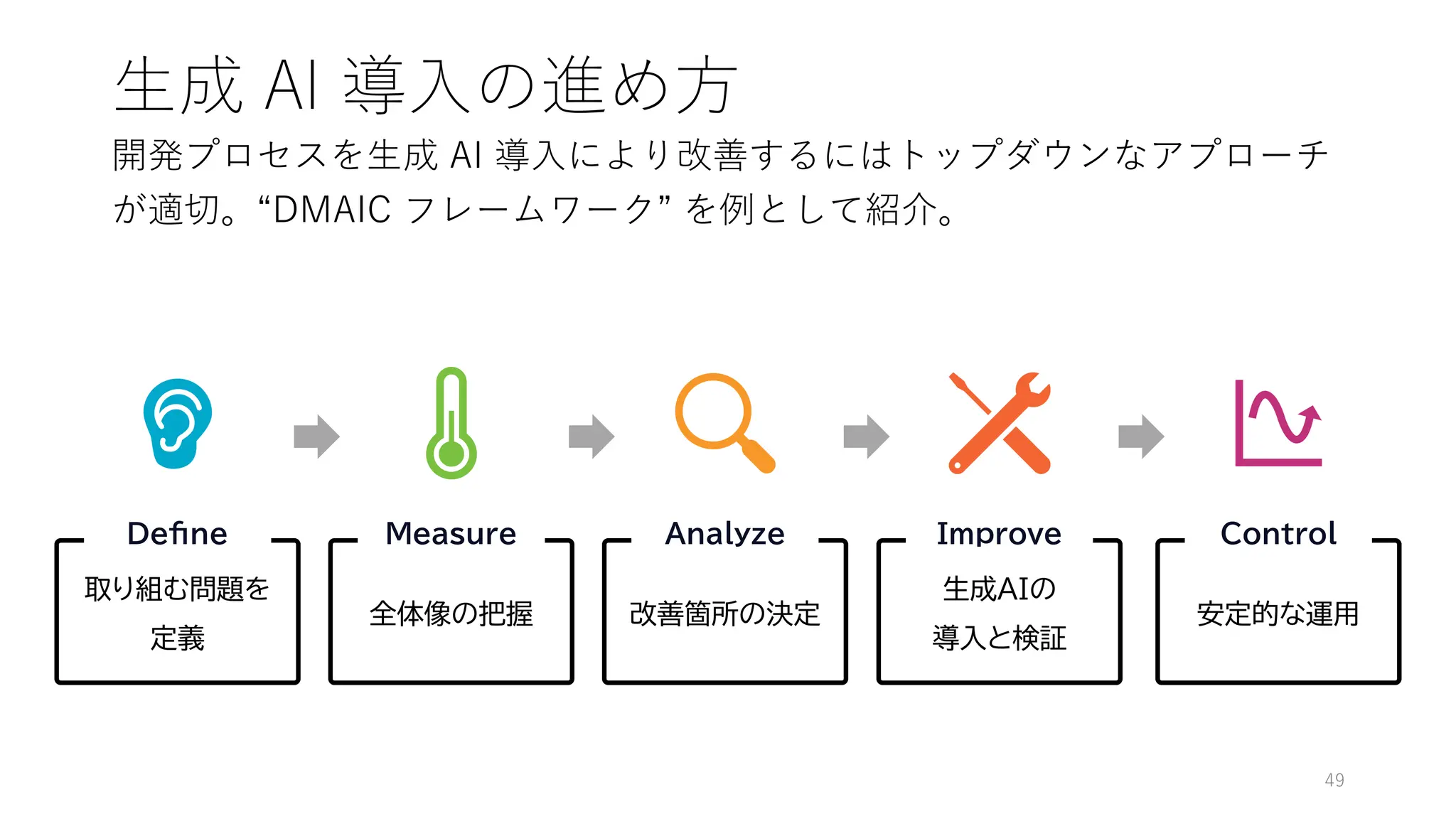 生成 AI 導入の進め方
49
取り組む問題を
定義
Define
全体像の把握
Measure
改善箇所の決定
Analyze
生成AIの
導入と検証
Improve
安定的な運用
Control
開発プロセスを生成 AI 導入により改善するにはトップダウンなアプローチ
が適切。“DMAIC フレームワーク” を例として紹介。
 