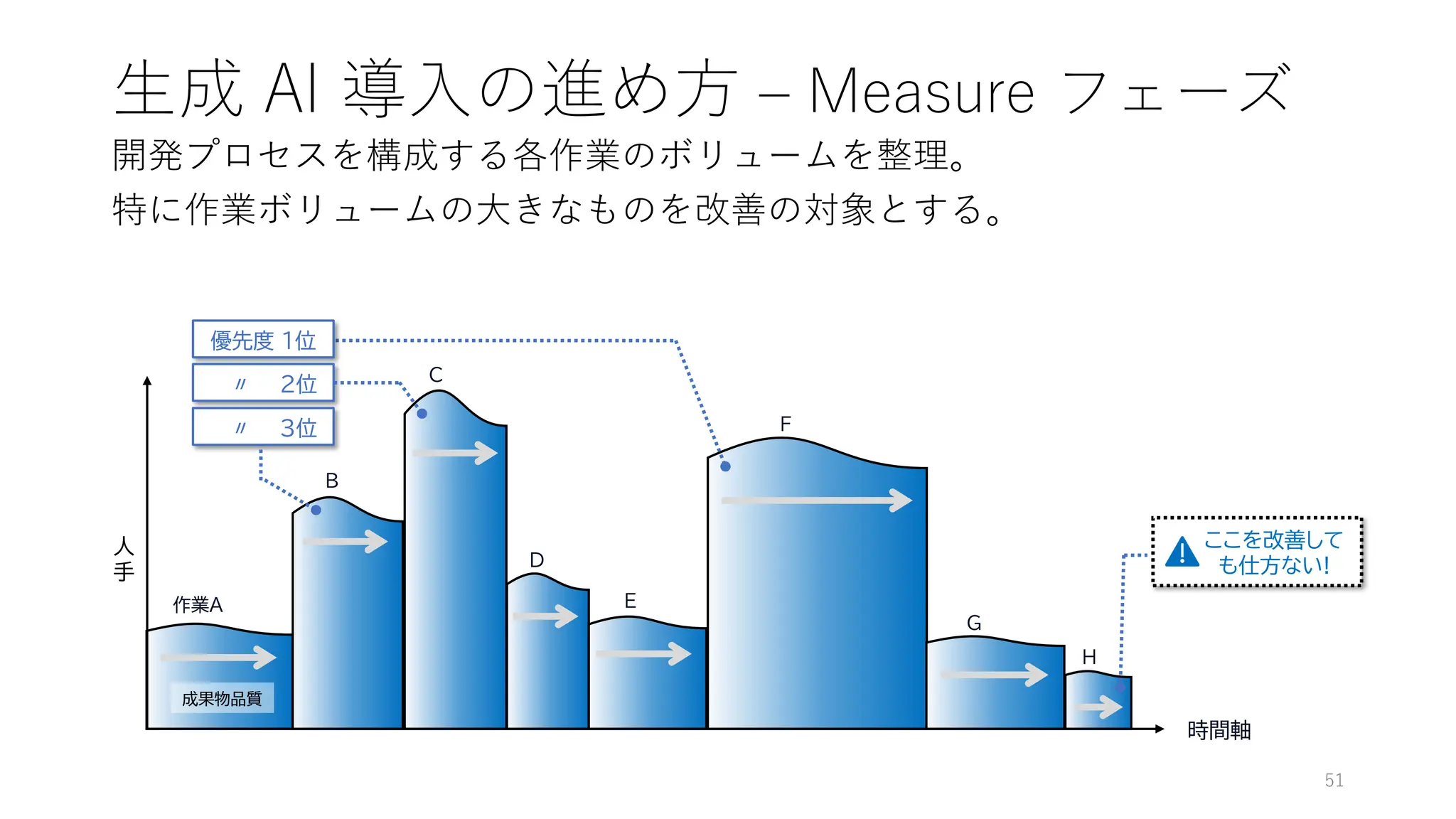 生成 AI 導入の進め方 – Measure フェーズ
51
時間軸
人
手
成果物品質
優先度 １位
〃 ２位
〃 ３位
作業A
B
C
D
E
F
G
H
ここを改善して
も仕方ない!
開発プロセスを構成する各作業のボリュームを整理。
特に作業ボリュームの大きなものを改善の対象とする。
 
