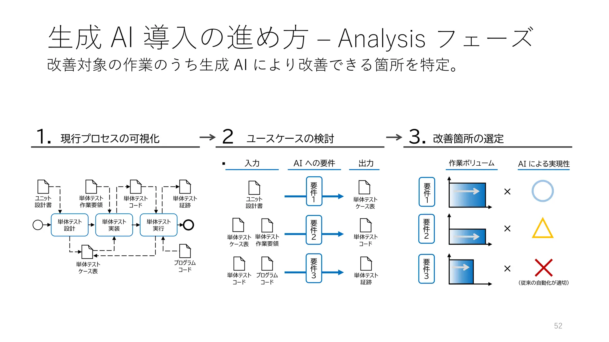 生成 AI 導入の進め方 – Analysis フェーズ
52
改善対象の作業のうち生成 AI により改善できる箇所を特定。
現行プロセスの可視化
1. ユースケースの検討
2
.
改善箇所の選定
3.
作業ボリューム AI による実現性
単体テスト
設計
単体テスト
実装
単体テスト
実行
単体テスト
ケース表
単体テスト
作業要領
ユニット
設計書
単体テスト
コード
単体テスト
証跡
プログラム
コード
ユニット
設計書
単体テスト
ケース表
要
件
１
単体テスト
ケース表
単体テスト
コード
要
件
２
単体テスト
作業要領
単体テスト
コード
単体テスト
証跡
要
件
３
プログラム
コード
入力 AI への要件 出力
〇
要
件
１
×
△
要
件
２
×
×
要
件
３
×
（従来の自動化が適切）
 