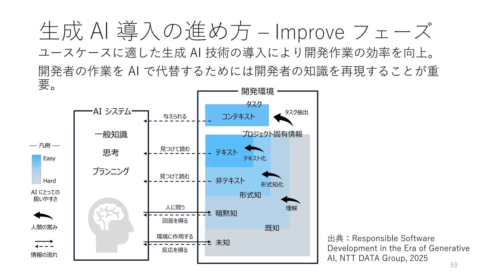 生成 AI 導入の進め方 – Improve フェーズ
53
ユースケースに適した生成 AI 技術の導入により開発作業の効率を向上。
開発者の作業を AI で代替するためには開発者の知識を再現することが重
要。
未知
暗黙知
非テキスト
テキスト
プロジェクト固有情報
既知
形式知
テキスト化
一般知識
開発環境
AI システム
思考
プランニング
コンテキスト
タスク
タスク抽出
理解
形式知化
--- 凡例 ---
人間の営み
情報の流れ
AI にとっての
扱いやすさ
Easy
Hard
環境に作用する
反応を得る
人に問う
回答を得る
見つけて読む
見つけて読む
与えられる
出典：Responsible Software
Development in the Era of Generative
AI, NTT DATA Group, 2025
 