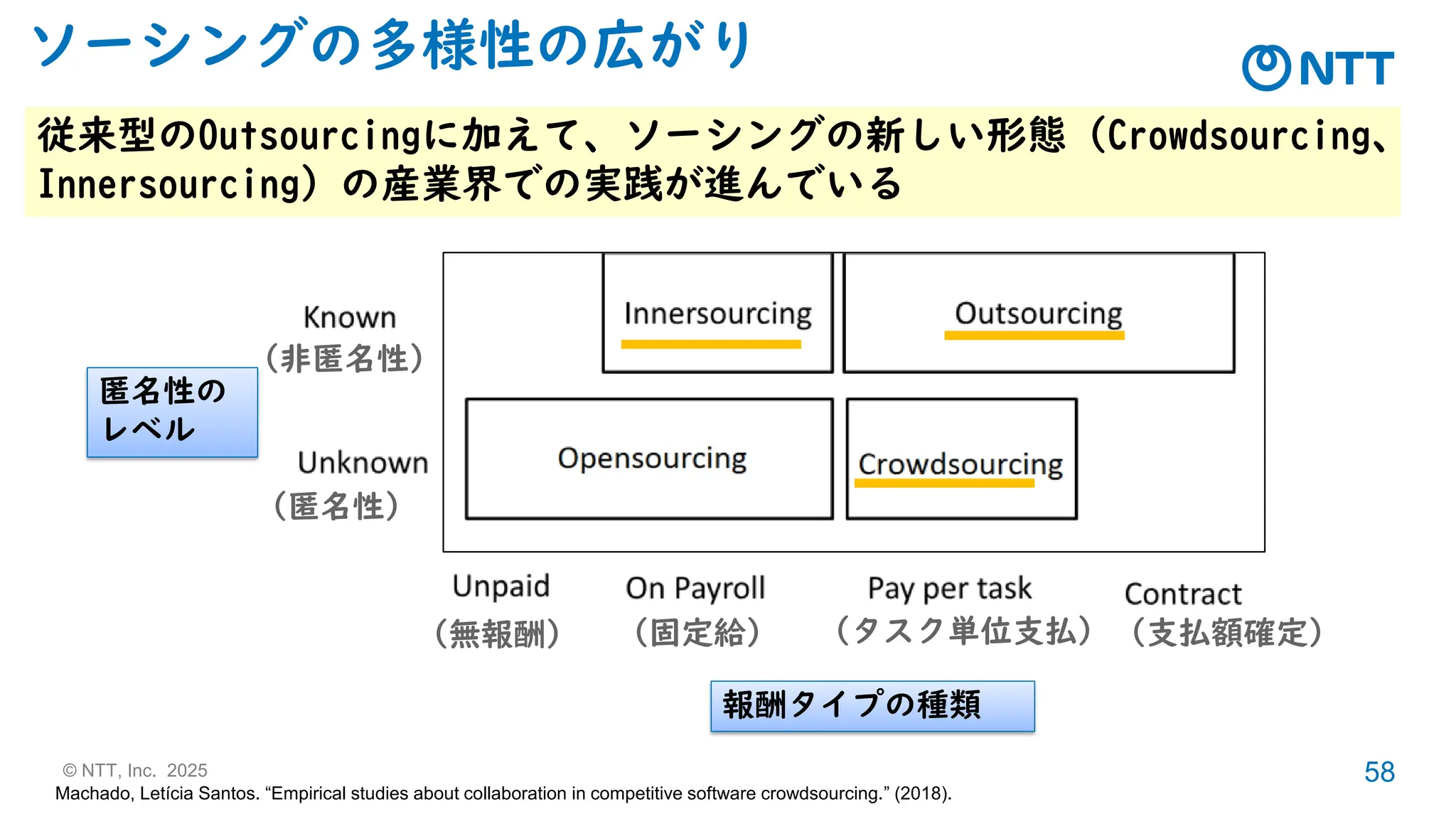 © NTT, Inc. 2025 58
ソーシングの多様性の広がり
Machado, Letícia Santos. “Empirical studies about collaboration in competitive software crowdsourcing.” (2018).
匿名性の
レベル
報酬タイプの種類
（非匿名性）
（無報酬） （支払額確定）
（タスク単位支払）
（固定給）
（匿名性）
従来型のOutsourcingに加えて、ソーシングの新しい形態（Crowdsourcing、
Innersourcing）の産業界での実践が進んでいる
 
