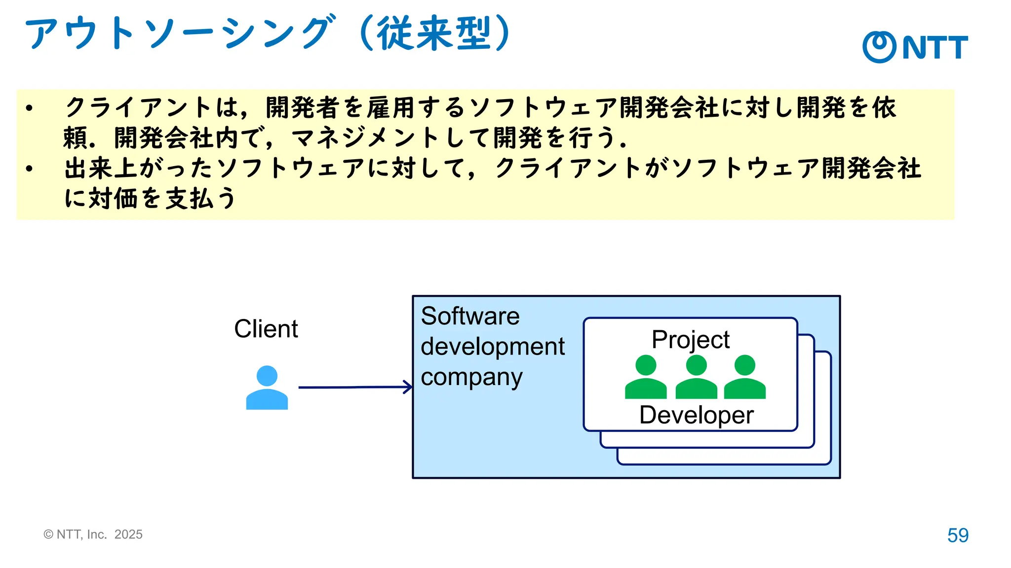 © NTT, Inc. 2025 59
Software
development
company Developer
Developer
アウトソーシング（従来型）
• クライアントは，開発者を雇用するソフトウェア開発会社に対し開発を依
頼．開発会社内で，マネジメントして開発を行う．
• 出来上がったソフトウェアに対して，クライアントがソフトウェア開発会社
に対価を支払う
Client Project
Developer
 