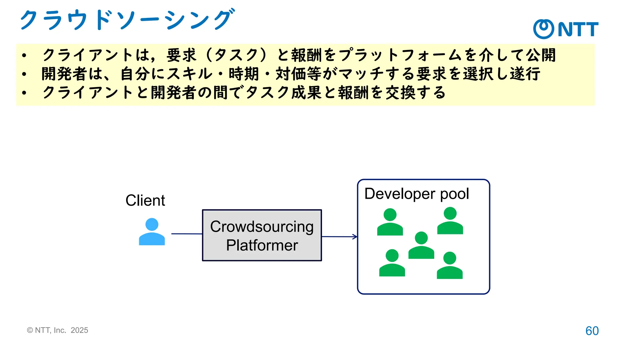 © NTT, Inc. 2025 60
クラウドソーシング
• クライアントは，要求（タスク）と報酬をプラットフォームを介して公開
• 開発者は、自分にスキル・時期・対価等がマッチする要求を選択し遂行
• クライアントと開発者の間でタスク成果と報酬を交換する
Developer pool
Client
Crowdsourcing
Platformer
 