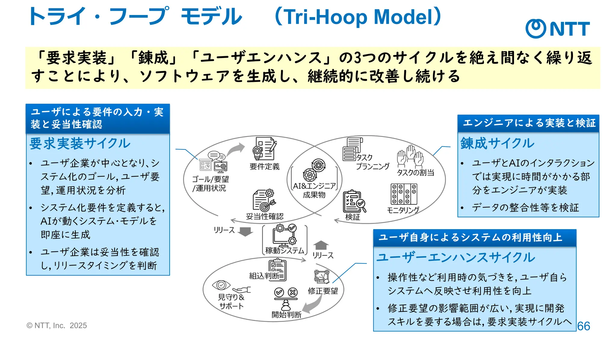 © NTT, Inc. 2025 66
トライ・フープ モデル （Tri-Hoop Model）
「要求実装」「錬成」「ユーザエンハンス」の3つのサイクルを絶え間なく繰り返
すことにより、ソフトウェアを生成し、継続的に改善し続ける
要求実装サイクル
• ユーザ企業が中心となり、シ
ステム化のゴール，ユーザ要
望，運用状況を分析
• システム化要件を定義すると，
AIが動くシステム・モデルを
即座に生成
• ユーザ企業は妥当性を確認
し，リリースタイミングを判断
錬成サイクル
• ユーザとAIのインタラクション
では実現に時間がかかる部
分をエンジニアが実装
• データの整合性等を検証
ユーザーエンハンスサイクル
• 操作性など利用時の気づきを，ユーザ自ら
システムへ反映させ利用性を向上
• 修正要望の影響範囲が広い，実現に開発
スキルを要する場合は，要求実装サイクルへ
ユーザによる要件の入力・実
装と妥当性確認 エンジニアによる実装と検証
ユーザ自身によるシステムの利用性向上
 