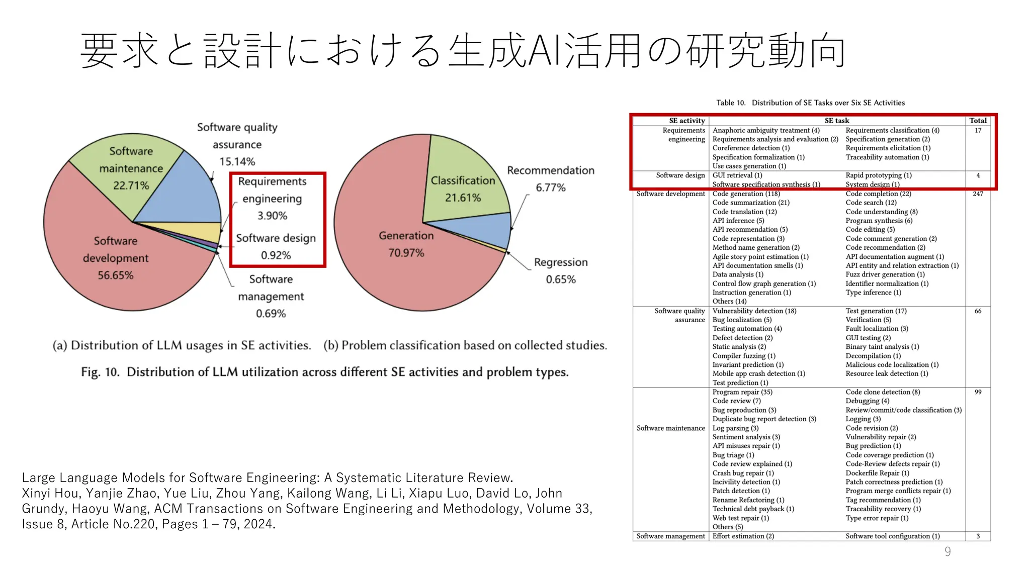 要求と設計における生成AI活用の研究動向
Large Language Models for Software Engineering: A Systematic Literature Review.
Xinyi Hou, Yanjie Zhao, Yue Liu, Zhou Yang, Kailong Wang, Li Li, Xiapu Luo, David Lo, John
Grundy, Haoyu Wang, ACM Transactions on Software Engineering and Methodology, Volume 33,
Issue 8, Article No.220, Pages 1 – 79, 2024.
9
 