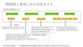 REBOKと要求におけるSEタスク
要求工学の基礎 要求工学プロセス
要求獲得 要求分析 要求仕様化 要求の検証・妥当性の確認・評価
要求の計画と管理 実践の考慮点
Anaphoric ambiguity treatment (4)（前方照応的な曖昧さ）
Requirements classification (4)
Requirements analysis and evaluation (2)
Specification generation (2)
Specification formalization (1)
Use cases generation (1)
Requirements elicitation (1) Coreference detection (1)
Traceability automation (1)
REBOK 共通知識カテゴリ
一般社団法人情報サービス産業協会REBOK企画WG: 要求工学知識体系 第1版, 近代科学社 (2011).
少ない！
10
 