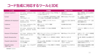 コード生成に対応するツールとIDE
23
発表者調べ(2025)
ツール名 対応IDE 主要機能 価格（2025年） 推奨ユーザー
GitHub Copilot X VS Code, JetBrains IDE,
Neovim など
インライン補完、Copilot Chat、PR作成、テ
スト生成、Agentモード
月額 $10〜
（Pro/Businessあり）
幅広い開発者、GitHub連携を
重視するユーザー
Cursor 専用IDE
（VS Codeベース）
プロジェクト全体理解、自然言語指示、複数
ファイル対応、Claude連携、Slack連携など
無料（Hobby）/Pro $20〜 中〜上級者、大規模開発、AIと
の対話型開発を重視
JetBrains AI Assistant IntelliJ IDEA, PyCharm,
WebStorm など
補完、コード説明、リファクタ、チャット、
言語変換
JetBrains IDEに含まれる
（有料）
JetBrains IDEユーザー、IDE
統合を重視する人
Codeium VS Code, JetBrains IDE,
Vim, Jupyter など
補完、チャット、リポジトリ理解、
70+言語対応
完全無料（個人利用） 無料で高性能を求める開発者
Tabnine VS Code, JetBrains IDE,
Eclipse, Android Studio
など
補完、API説明、テスト生成、言語変換 無料/Pro $12/月 プライバシー重視、オンプレミス
利用者
Amazon Q Developer VS Code, JetBrains IDE,
AWS Cloud9, CLI など
補完、セキュリティスキャン、テスト生成、OSS
ライセンス補助、Amazon Qチャット
無料（Basic）/Pro $19/月 AWSユーザー、クラウド連携重
視、セキュリティ重視
Replit Ghostwriter Replit
（WebベースIDE）
補完、エラー解説、チャット、即時実行、教育向
け設計
無料/Pro $20/月 初心者、教育用、Web開発入門
者
Claude Code Action GitHub Actions
（CI/CD連携）
PR・Issue対応、修正提案、テスト生成、自然
言語操作、CI統合
月額 $17〜（Sonnet）
/$20〜（Opus）
GitHub中心の開発者、CI/CD
自動化を進めたいチーム
OpenAI Codex
(GPT-4o)
VS Code, CLI, ChatGPT
API 経由
自然言語からのコード生成、複数タスク同時処
理、長文文脈対応
ChatGPT Proに含まれる
（$20/月）
高度な自動化や研究開発、複雑
なコード生成が必要な人
 