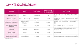 コード生成に適したLLM
24
モデル名称 開発元 リリース時期
学習データのうち
コードが占める割合
得意とする言語
Code Llama 70B Meta 2024年1月 高
Python, C++, Java, PHP, TypeScript, C#,
Bash
GitHub Copilot GitHub (Microsoft) 継続更新中 非公開
JavaScript, Python, TypeScript, Go, Ruby,
Java, C#, C++
Amazon Q Developer
Amazon Web
Services
2024年 非公開
Python, Java, JavaScript, TypeScript, C#,
Go
IBM Watsonx Code
Assistant
IBM 2024年 非公開 Java, COBOL, Python, JavaScript
Tabnine Tabnine 継続更新中 非公開
25以上の言語 (JavaScript, Python, Java,
C++, C# など)
Replit Agent Replit 2024年 非公開 80以上の言語
Sourcegraph Cody Sourcegraph 2024年 非公開 25以上の言語 (JavaScript, Python, Go など)
発表者調べ(2025)
 