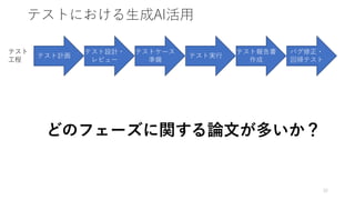 テストにおける生成AI活用
32
テスト計画
テスト設計・
レビュー
テストケース
準備
テスト実行
テスト
工程
テスト報告書
作成
バグ修正・
回帰テスト
どのフェーズに関する論文が多いか？
 