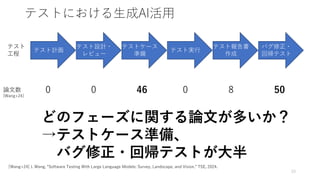 テストにおける生成AI活用
33
テスト計画
テスト設計・
レビュー
テストケース
準備
テスト実行
テスト報告書
作成
バグ修正・
回帰テスト
どのフェーズに関する論文が多いか？
→テストケース準備、
バグ修正・回帰テストが大半
論文数
[Wang+24]
0 0 46 0 8 50
[Wang+24] J. Wang, “Software Testing With Large Language Models: Survey, Landscape, and Vision,” TSE, 2024.
テスト
工程
 