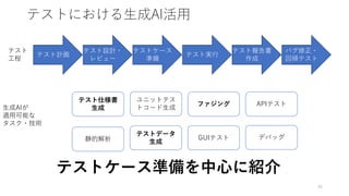 テストにおける生成AI活用
34
テスト計画
テスト設計・
レビュー
テストケース
準備
テスト実行
テスト報告書
作成
バグ修正・
回帰テスト
ユニットテス
トコード生成
テスト仕様書
生成
テストデータ
生成
ファジング
GUIテスト
APIテスト
静的解析 デバッグ
生成AIが
適用可能な
タスク・技術
テストケース準備を中心に紹介
テスト
工程
 