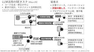 4
留意点
• 計算リソース、ハルシネーション
• 評価の難しさ、ベンチマーク汚染
• プロプライエタリLLM、著作権
LLM活用のSEタスク [Hou+24]
• コード生成・修正が中心
• 要求や設計、マネジメント活用限定的
X. Hou, et al., “Large Language Models for Software Engineering: A
Systematic Literature Review,” ACM TOSEM, 33(8), 2024
情報処理学会 監修, 鷲崎 編著, 家村・石川・鵜林・蛯名・小川・川上・近藤・竹之内・徳本・中川・増田 著, ”生成AIによるソフトウェア開発”, オーム社, 2025年11月予定
 