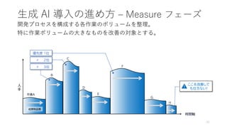 生成 AI 導入の進め方 – Measure フェーズ
51
時間軸
人
手
成果物品質
優先度 １位
〃 ２位
〃 ３位
作業A
B
C
D
E
F
G
H
ここを改善して
も仕方ない!
開発プロセスを構成する各作業のボリュームを整理。
特に作業ボリュームの大きなものを改善の対象とする。
 