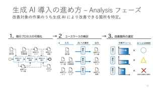 生成 AI 導入の進め方 – Analysis フェーズ
52
改善対象の作業のうち生成 AI により改善できる箇所を特定。
現行プロセスの可視化
1. ユースケースの検討
2
.
改善箇所の選定
3.
作業ボリューム AI による実現性
単体テスト
設計
単体テスト
実装
単体テスト
実行
単体テスト
ケース表
単体テスト
作業要領
ユニット
設計書
単体テスト
コード
単体テスト
証跡
プログラム
コード
ユニット
設計書
単体テスト
ケース表
要
件
１
単体テスト
ケース表
単体テスト
コード
要
件
２
単体テスト
作業要領
単体テスト
コード
単体テスト
証跡
要
件
３
プログラム
コード
入力 AI への要件 出力
〇
要
件
１
×
△
要
件
２
×
×
要
件
３
×
（従来の自動化が適切）
 