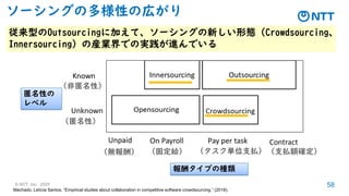 © NTT, Inc. 2025 58
ソーシングの多様性の広がり
Machado, Letícia Santos. “Empirical studies about collaboration in competitive software crowdsourcing.” (2018).
匿名性の
レベル
報酬タイプの種類
（非匿名性）
（無報酬） （支払額確定）
（タスク単位支払）
（固定給）
（匿名性）
従来型のOutsourcingに加えて、ソーシングの新しい形態（Crowdsourcing、
Innersourcing）の産業界での実践が進んでいる
 