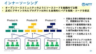 © NTT, Inc. 2025 61
インナーソーシング
• オープンソースコミュニティのようにソースコードを組織内で公開
• 正式にアサインされたプロダクト以外にも自発的にバグを指摘・コードを修正
• 多数＆多様な開発者の参加
で、問題解決が早くなる
• 組織内での重複開発が減る
• プロジェクト内に閉じてい
た専門知識が共有される
• 内部リソース活用よるコス
ト削減
• 主担当プロジェクト以外の
開発にかかわることで，従
業員の学習意欲が高まる
Product A Product B Product C
Project A
Developer
Project B
Developer
Project C
Developer
 