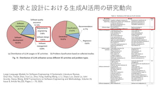要求と設計における生成AI活用の研究動向
Large Language Models for Software Engineering: A Systematic Literature Review.
Xinyi Hou, Yanjie Zhao, Yue Liu, Zhou Yang, Kailong Wang, Li Li, Xiapu Luo, David Lo, John
Grundy, Haoyu Wang, ACM Transactions on Software Engineering and Methodology, Volume 33,
Issue 8, Article No.220, Pages 1 – 79, 2024.
9
 