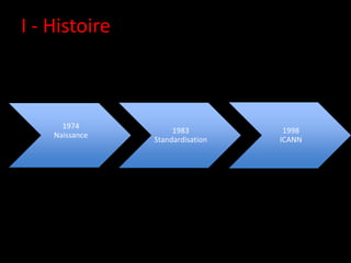 I - Histoire



      1974
                     1983          1998
    Naissance
                Standardisation   ICANN
 