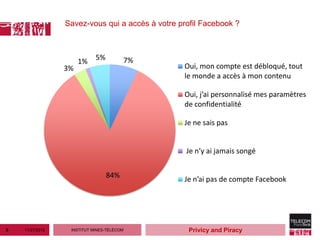 Savez-vous qui a accès à votre profil Facebook ?



                            5%         7%
                      1%
                 3%                              Oui, mon compte est débloqué, tout
                                                 le monde a accès à mon contenu

                                                 Oui, j’ai personnalisé mes paramètres
                                                 de confidentialité

                                                 Je ne sais pas


                                                  Je n’y ai jamais songé


                                 84%
                                                 Je n’ai pas de compte Facebook




9   11/27/2012    INSTITUT MINES-TÉLÉCOM           Privicy and Piracy
 