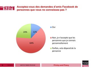 Acceptez-vous des demandes d’amis Facebook de
                  personnes que vous ne connaissez pas ?




                                             Oui

                        24%           12%

                                             Non, je n’accepte que les
                                             personnes que je connais
                                 64%         personnellement

                                             Parfois, cela dépend de la
                                             personne




10   11/27/2012     INSTITUT MINES-TÉLÉCOM    Privicy and Piracy
 