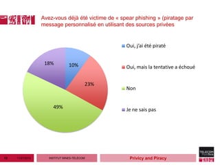 Avez-vous déjà été victime de « spear phishing » (piratage par
                  message personnalisé en utilisant des sources privées


                                                    Oui, j’ai été piraté


                   18%           10%                Oui, mais la tentative a échoué


                                          23%
                                                    Non


                       49%                          Je ne sais pas




13   11/27/2012      INSTITUT MINES-TÉLÉCOM           Privicy and Piracy
 