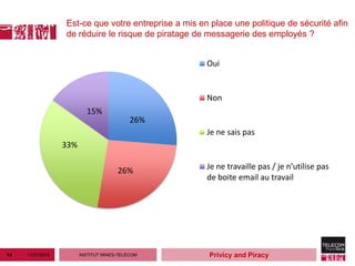 Est-ce que votre entreprise a mis en place une politique de sécurité afin
                  de réduire le risque de piratage de messagerie des employés ?


                                                      Oui


                                                      Non
                          15%
                                           26%
                                                      Je ne sais pas
                  33%

                                      26%             Je ne travaille pas / je n’utilise pas
                                                      de boite email au travail




14   11/27/2012         INSTITUT MINES-TÉLÉCOM         Privicy and Piracy
 