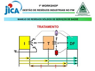 1º WORKSHOP
GESTÃO DE RESÍDUOS INDUSTRIAIS NO PIM
I
TRATAMENTO
MANEJO DE RESÍDUOS SÓLIDOS DE SERVIÇOS DE SAÚDE
 