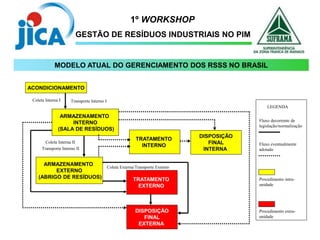 1º WORKSHOP
GESTÃO DE RESÍDUOS INDUSTRIAIS NO PIM
ACONDICIONAMENTO
ARMAZENAMENTO
INTERNO
(SALA DE RESÍDUOS)
ARMAZENAMENTO
EXTERNO
(ABRIGO DE RESÍDUOS)
TRATAMENTO
INTERNO
DISPOSIÇÃO
FINAL
INTERNA
TRATAMENTO
EXTERNO
DISPOSIÇÃO
FINAL
EXTERNA
Coleta Interna I
Coleta Interna II
Coleta Externa/Transporte Externo
Transporte Interno I
Transporte Interno II
Procedimento intra-
unidade
Procedimento extra-
unidade
Fluxo decorrente de
legislação/normalização
Fluxo eventualmente
adotado
LEGENDA
MODELO ATUAL DO GERENCIAMENTO DOS RSSS NO BRASIL
 