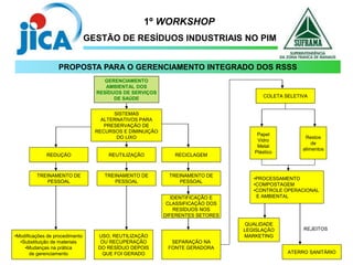 1º WORKSHOP
GESTÃO DE RESÍDUOS INDUSTRIAIS NO PIM
GERENCIAMENTO
AMBIENTAL DOS
RESÍDUOS DE SERVIÇOS
DE SAÚDE
SISTEMAS
ALTERNATIVOS PARA
PRESERVAÇÃO DE
RECURSOS E DIMINUIÇÃO
DO LIXO
REDUÇÃO RECICLAGEM
REUTILIZAÇÃO
TREINAMENTO DE
PESSOAL
TREINAMENTO DE
PESSOAL
TREINAMENTO DE
PESSOAL
QUALIDADE
LEGISLAÇÃO
MARKETING
IDENTIFICAÇÃO E
CLASSIFICAÇÃO DOS
RESÍDUOS NOS
DIFERENTES SETORES
USO, REUTILIZAÇÃO
OU RECUPERAÇÃO
DO RESÍDUO DEPOIS
QUE FOI GERADO
•Modificações de procedimento
•Substituição de materiais
•Mudanças na prática
de gerenciamento
SEPARAÇÃO NA
FONTE GERADORA
COLETA SELETIVA
Papel
Vidro
Metal
Plástico
Restos
de
alimentos
•PROCESSAMENTO
•COMPOSTAGEM
•CONTROLE OPERACIONAL
E AMBIENTAL
ATERRO SANITÁRIO
REJEITOS
PROPOSTA PARA O GERENCIAMENTO INTEGRADO DOS RSSS
 