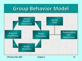 ©Prentice Hall, 2001 Chapter 8 10
Group Behavior Model
Group Behavior Model
External
External
Conditions
Conditions
Performance
Performance
and
and
Satisfaction
Satisfaction
Group
Group
Task
Task
Group
Group
Structure
Structure
Group
Group
Member
Member
Resources
Resources
Group
Group
Processes
Processes
 