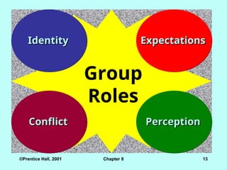 ©Prentice Hall, 2001 Chapter 8 13
Identity
Identity
Group
Roles
Expectations
Expectations
Conflict
Conflict Perception
Perception
 