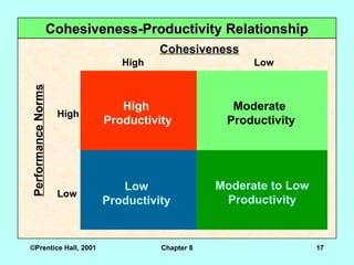 ©Prentice Hall, 2001 Chapter 8 17
High
Productivity
Moderate
Productivity
Moderate to Low
Productivity
Low
Productivity
Cohesiveness
Performance
Norms
High Low
Cohesiveness-Productivity Relationship
Cohesiveness-Productivity Relationship
High
Low
 