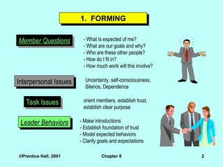 ©Prentice Hall, 2001 Chapter 8 2
1. FORMING
Member Questions - What is expected of me?
- What are our goals and why?
- Who are these other people?
- How do I fit in?
- How much work will this involve?
Interpersonal Issues Uncertainty, self-consciousness,
Silence, Dependence
Task Issues orient members, establish trust,
establish clear purpose
Leader Behaviors - Make introductions
- Establish foundation of trust
- Model expected behaviors
- Clarify goals and expectations
 