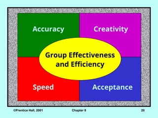 ©Prentice Hall, 2001 Chapter 8 20
Group Effectiveness
and Efficiency
Accuracy Creativity
Acceptance
Speed
 